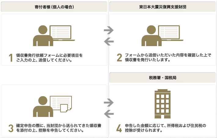 1.領収書発行依頼フォームに必要事項をご入力の上送信してください。2．フォームから送信いただいた内容を確認した上で領収書を発行いたします。3．確定申告の際に、当財団から送られてきた領収書を添付の上、控除を申告してください。4．申告した金額に応じて、所得税および住民税の控除が受けられます。